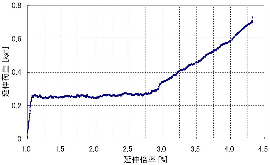 低荷重高速一軸延伸のSS曲線